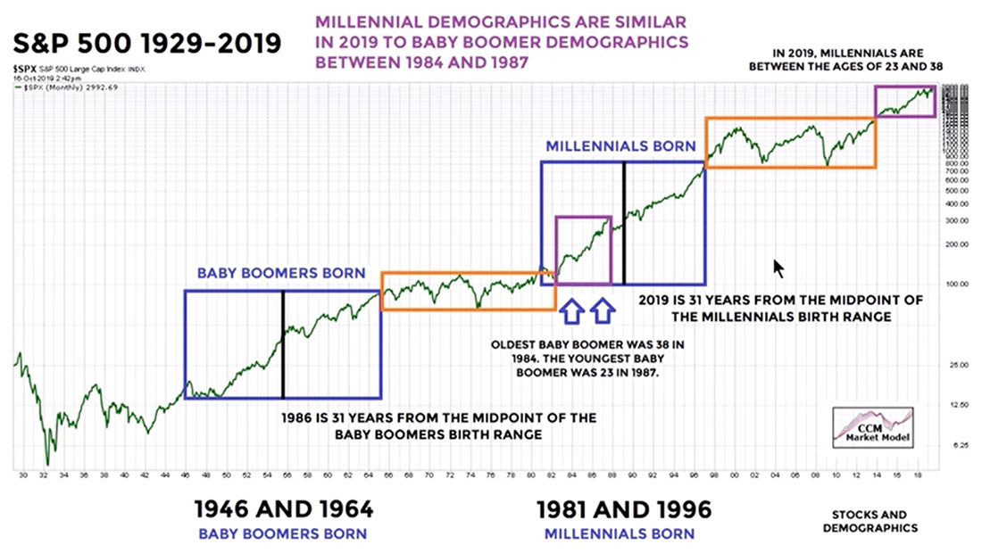 En étudiant les cycles boursiers, on peut faire une corrélation entre la courbe démographique et la croissance économique. À la naissance des générations nombreuses et durant leur âge d’or de consommation, la courbe est en forte croissance.